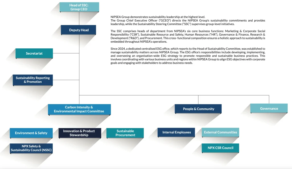 ESG Governance